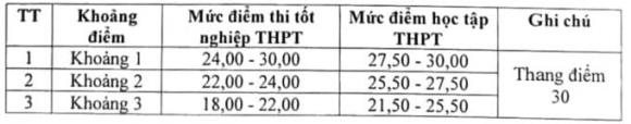 điểm sàn  Đại học Luật Hà Nội, điểm sàn đại học, xét tuyển đại học