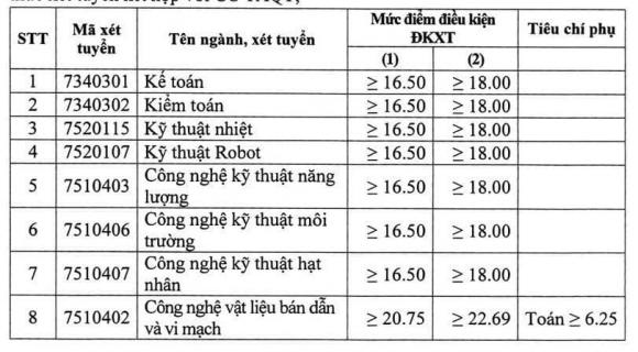 điểm sàn đại học, xét tuyển đại học,  trường đại học ở Hà Nội lấy điểm sàn từ 15 
