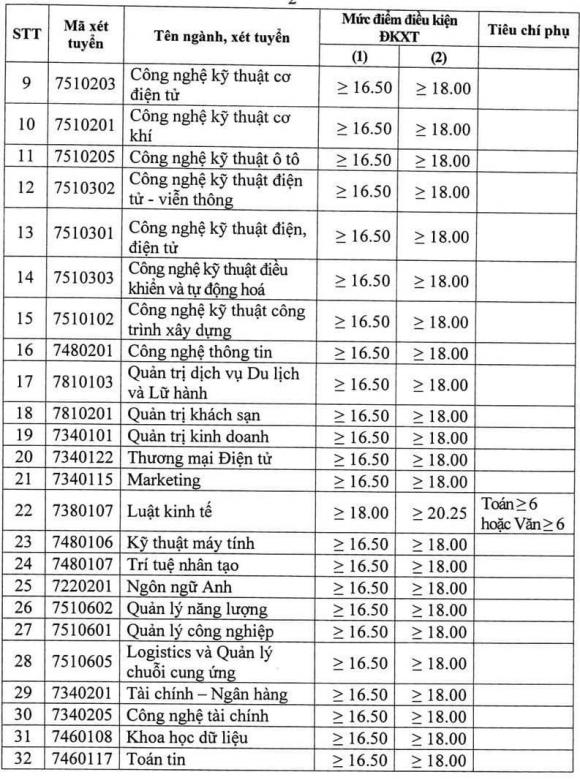 điểm sàn đại học, xét tuyển đại học,  trường đại học ở Hà Nội lấy điểm sàn từ 15 