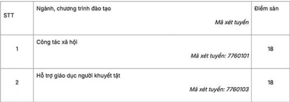 Đại học Sư phạm Hà Nội, điểm sàn Đại học Sư phạm Hà Nội