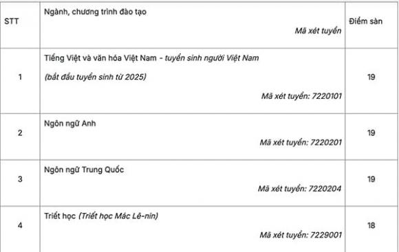 Đại học Sư phạm Hà Nội, điểm sàn Đại học Sư phạm Hà Nội