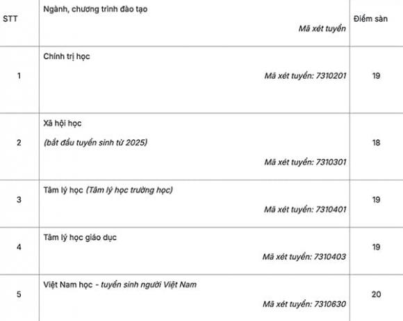 Đại học Sư phạm Hà Nội, điểm sàn Đại học Sư phạm Hà Nội