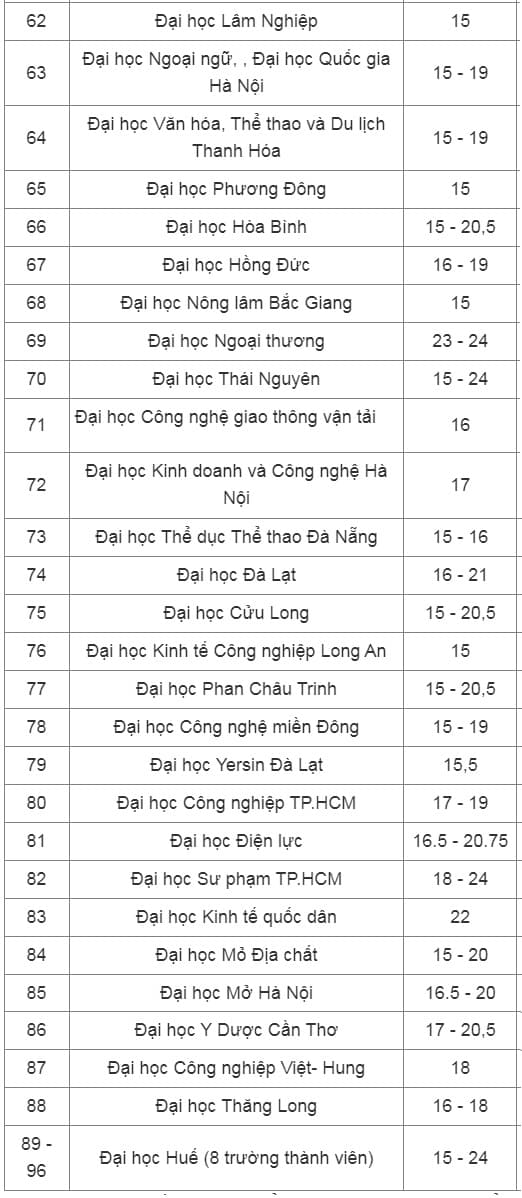 điểm sàn đại học, 100 trường đại học công bố điểm sàn xét tuyển, xét tuyển đại học