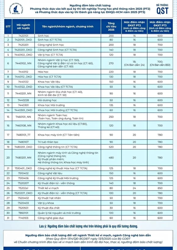 điểm sàn, trượt đại học, tốt nghiệp THPT 2025