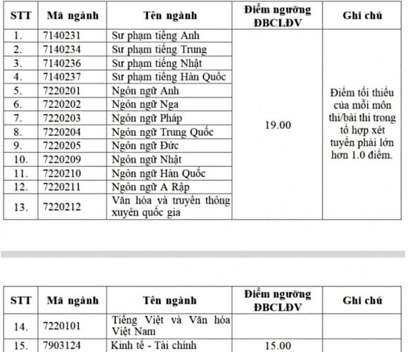 điểm sàn, trượt đại học, tốt nghiệp THPT 2025