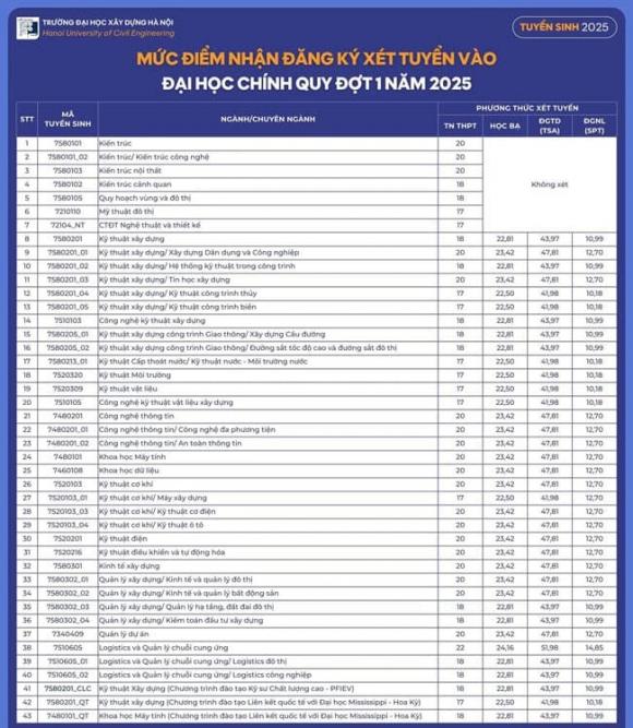 điểm sàn trường Đại học Xây dựng Hà Nội, điểm sàn đại học, xét tuyển đại học