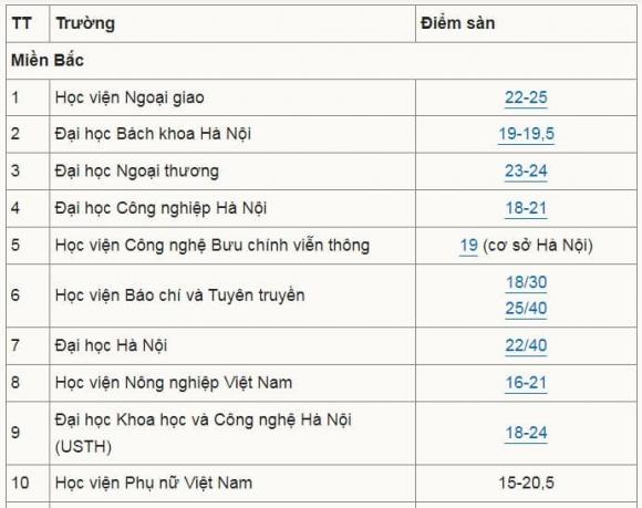 điểm sàn các trường đại học, xét tuyển đại học, điểm chuẩn đại học