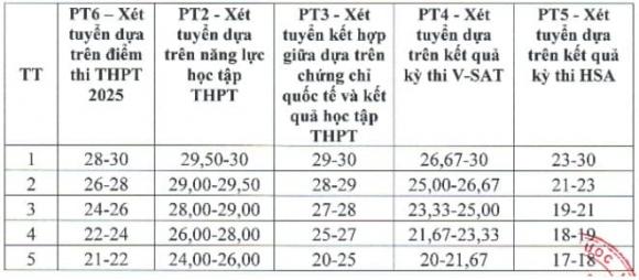Điểm sàn loạt trường đại học khối ngành Kinh tế, điểm sàn xét tuyển đại học