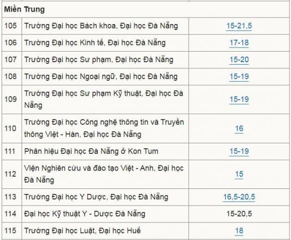 điểm sàn các trường đại học, xét tuyển đại học, điểm chuẩn đại học