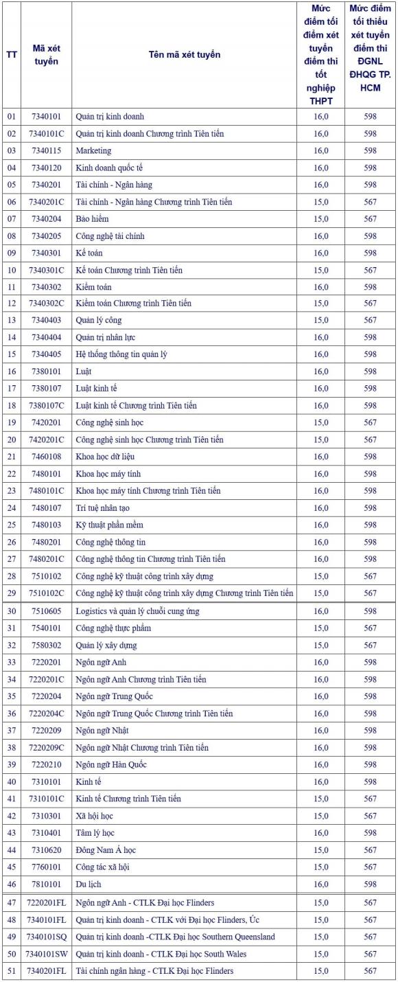 Điểm sàn loạt trường đại học khối ngành Kinh tế, điểm sàn xét tuyển đại học