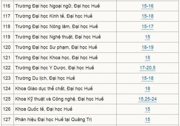 điểm sàn các trường đại học, xét tuyển đại học, điểm chuẩn đại học