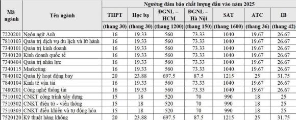 Công nghệ thông tin, điểm sàn trường Công nghệ thông tin, kiến thức