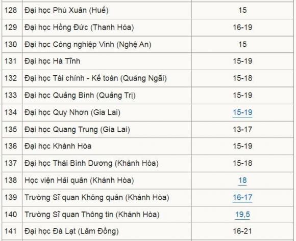 điểm sàn các trường đại học, xét tuyển đại học, điểm chuẩn đại học