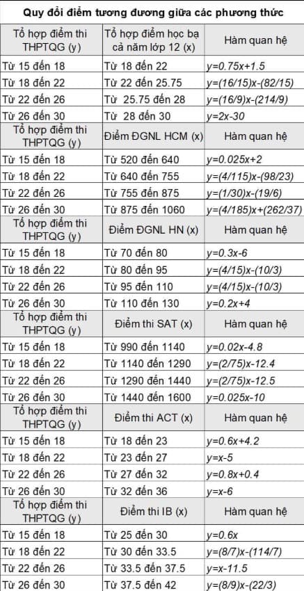 Công nghệ thông tin, điểm sàn trường Công nghệ thông tin, kiến thức