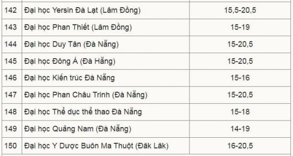 điểm sàn các trường đại học, xét tuyển đại học, điểm chuẩn đại học