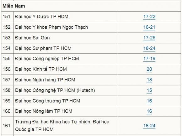 điểm sàn các trường đại học, xét tuyển đại học, điểm chuẩn đại học