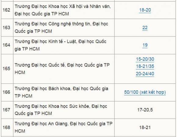 điểm sàn các trường đại học, xét tuyển đại học, điểm chuẩn đại học