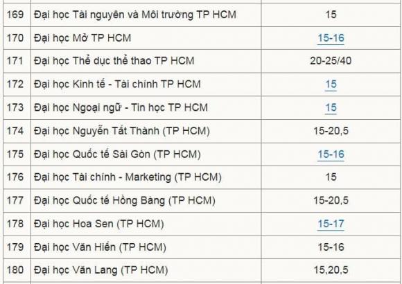 điểm sàn các trường đại học, xét tuyển đại học, điểm chuẩn đại học