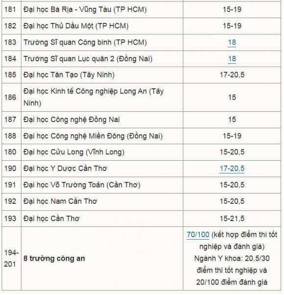 điểm sàn các trường đại học, xét tuyển đại học, điểm chuẩn đại học