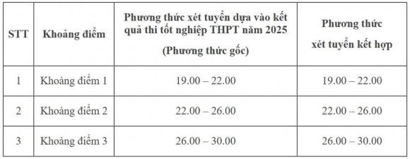 Điểm sàn Học viện Tài chính, điểm sàn đại học, xét tuyển đại học