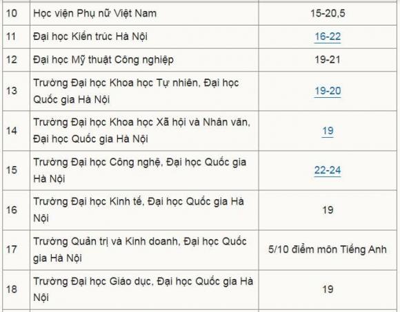 điểm sàn các trường đại học, xét tuyển đại học, điểm chuẩn đại học