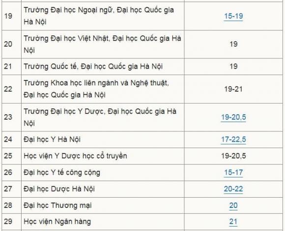 điểm sàn các trường đại học, xét tuyển đại học, điểm chuẩn đại học