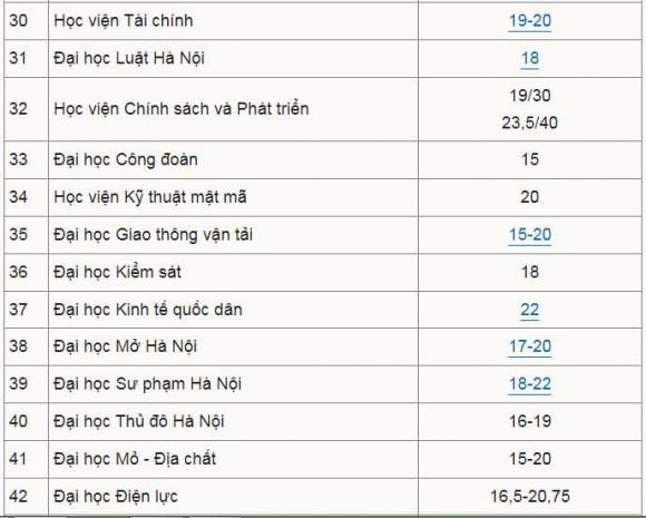 điểm sàn các trường đại học, xét tuyển đại học, điểm chuẩn đại học