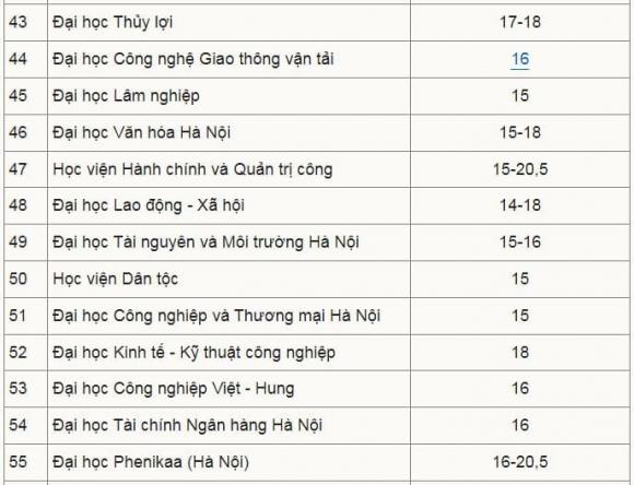 điểm sàn các trường đại học, xét tuyển đại học, điểm chuẩn đại học
