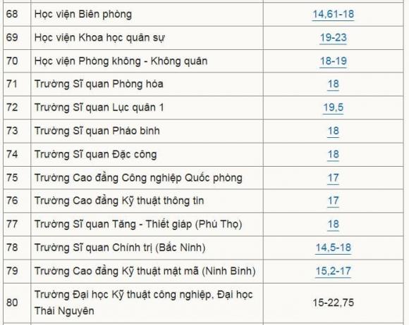 điểm sàn các trường đại học, xét tuyển đại học, điểm chuẩn đại học