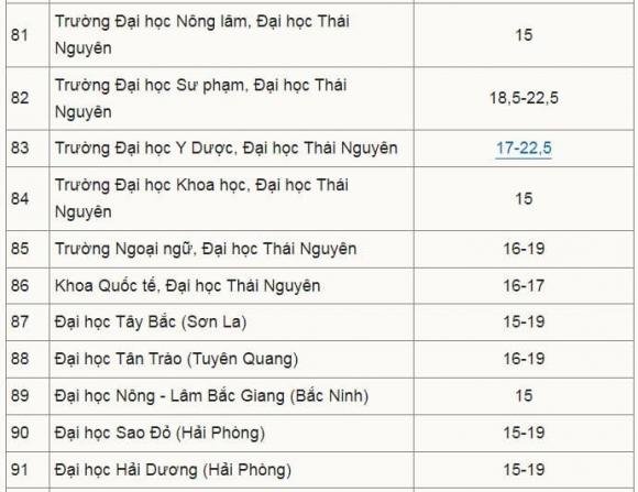 điểm sàn các trường đại học, xét tuyển đại học, điểm chuẩn đại học