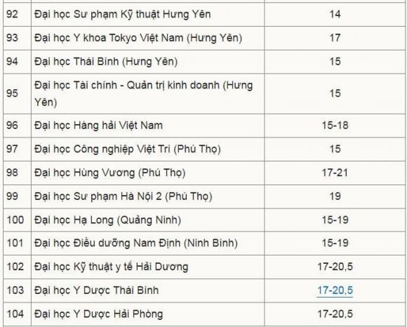 điểm sàn các trường đại học, xét tuyển đại học, điểm chuẩn đại học