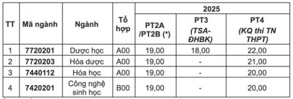 Đại học Dược Hà Nội, điểm sàn Đại học Dược Hà Nội