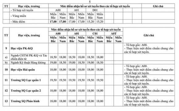 Điểm sàn trường quân đội, điểm sàn đại học