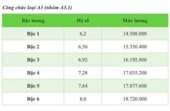 tăng lương, công chức viên chức Hà Nội