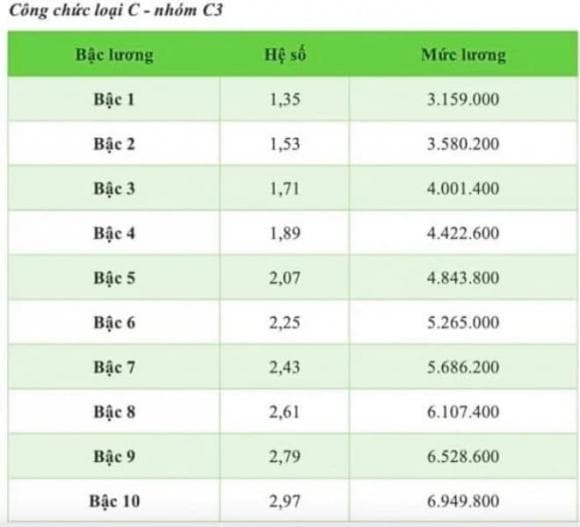 tăng lương, công chức viên chức Hà Nội
