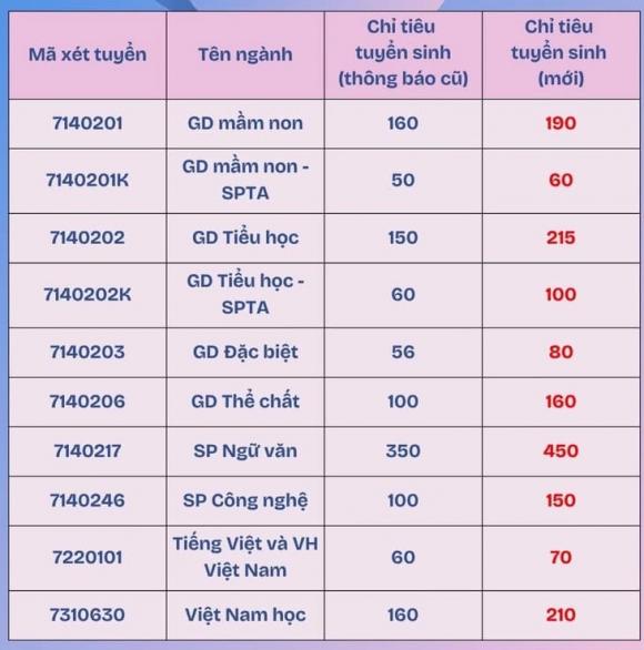  trường Sư phạm,  Đại học Sư phạm, tăng chỉ tiêu tuyển sinh, xét tuyển đại học