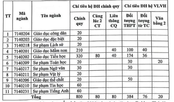 trường Sư phạm,  Đại học Sư phạm, tăng chỉ tiêu tuyển sinh, xét tuyển đại học