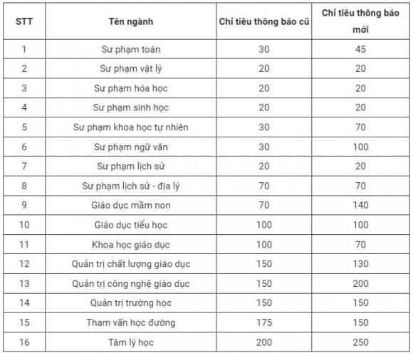  trường Sư phạm,  Đại học Sư phạm, tăng chỉ tiêu tuyển sinh, xét tuyển đại học