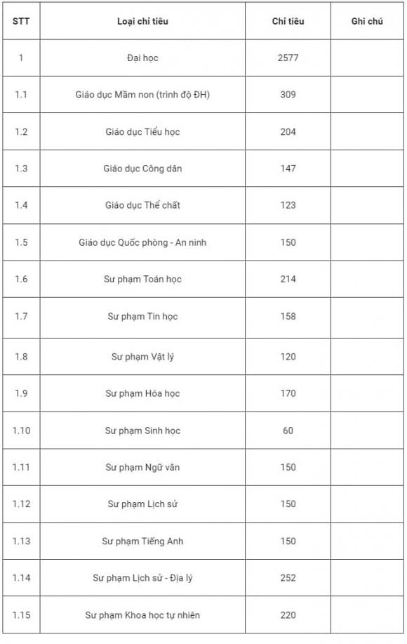  trường Sư phạm,  Đại học Sư phạm, tăng chỉ tiêu tuyển sinh, xét tuyển đại học