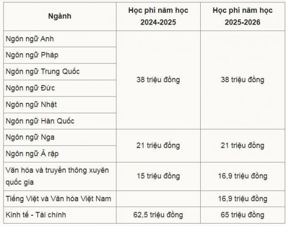 trường đại học ngoại ngữ, xét tuyển đại học, đại học quốc gia hà nội