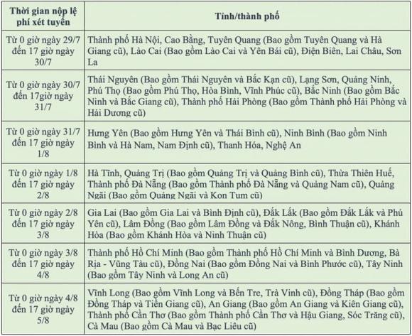 Lịch nộp lệ phí xét tuyển đại học, điểm chuẩn đại học, 