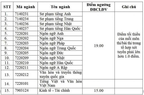 trường đại học ngoại ngữ, xét tuyển đại học, đại học quốc gia hà nội