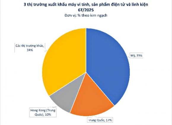 xuất khẩu máy vi tính, sản phẩm điện tử, linh kiện