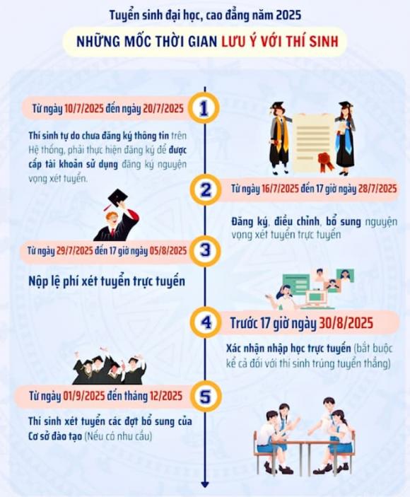 điểm chuẩn, tuyển sinh đại học, xét tuyển đại học 2025