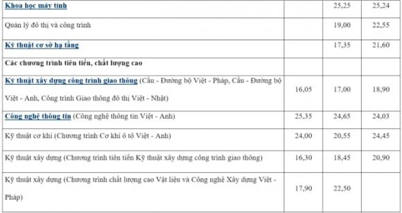 Điểm chuẩn, Điểm chuẩn Đại học Giao thông Vận tải 
