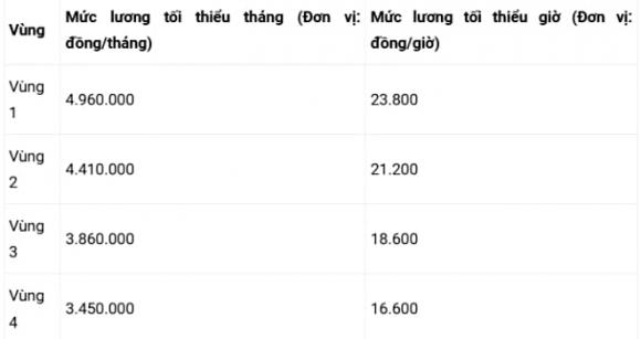 tăng lương, lương tăng, bảo hiểm thất nghiệp