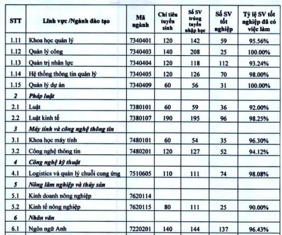 ngành học, ngành ra trường có việc làm, BIG4 Kinh tế, AI, Đại học Ngoại thương, Đại học Kinh tế Quốc dân, Học viện Tài chính, Học viện Ngân hàng