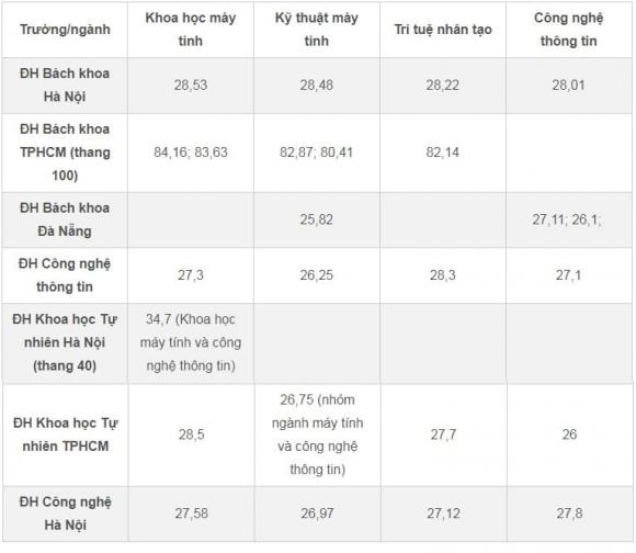 điểm chuẩn đại học, xét tuyển đại học