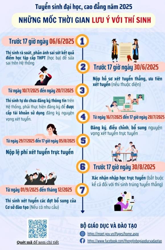  trúng tuyển đại học, xét tuyển, xét tuyển đại học 2025, tuyển sinh, kết quả tuyển sinh