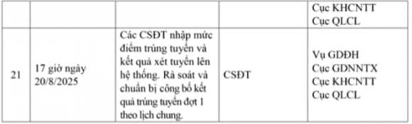  trúng tuyển đại học, xét tuyển, xét tuyển đại học 2025, tuyển sinh, kết quả tuyển sinh